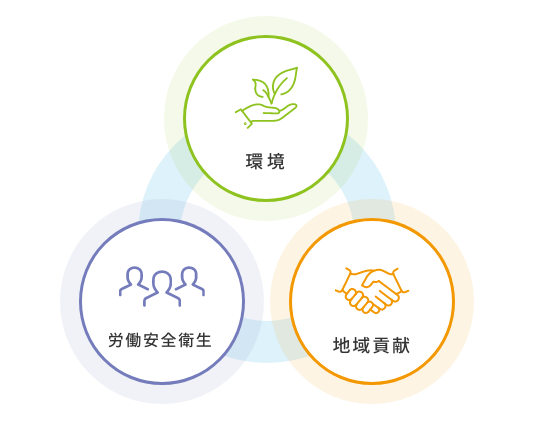 CSR（EHS）活動方針